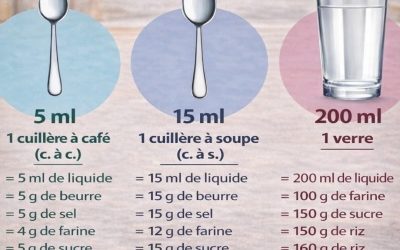 Vous n’avez pas de balance sous la main ? Pas de panique !